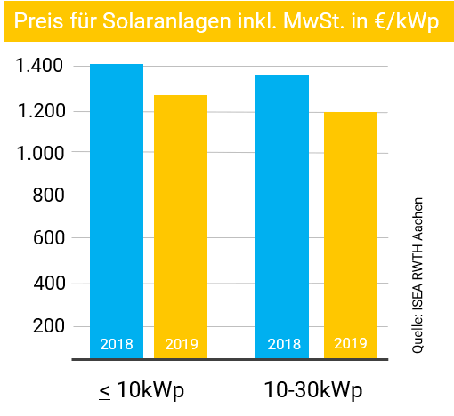 Entwicklung der Kosten pro KWp bei Solaranlagen