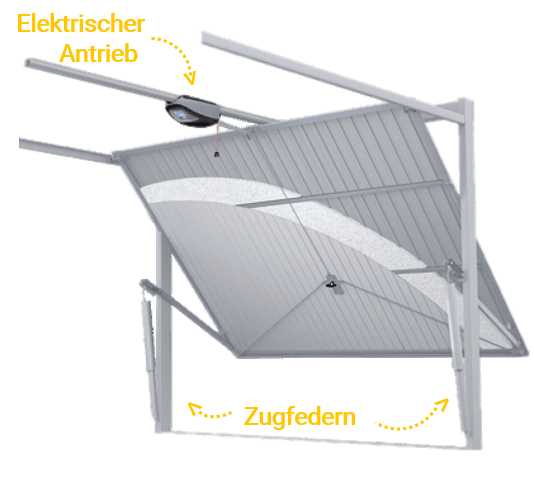 Funktion des Schwingtores mit elektrischen Antrieb