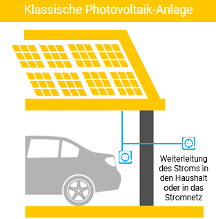 Darstellung Kleine Solar-PV-Anlage auf Garage